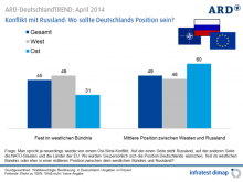 Deutsche wollen Neutralität